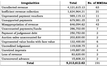 Financial infractions recorded at various assemblies Financial infractions recorded at various assemblies